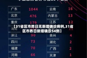 【31省区市昨日无新增确诊病例,31省区市昨日新增确诊54例】