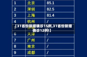 【31省份新增确诊15例,31省份新增确诊12例l】