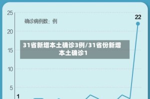 31省新增本土确诊3例/31省份新增本土确诊1