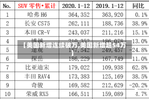 【美国新增连续破万,美国新增超54万】