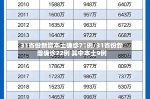 31省份新增本土确诊71例/31省份新增确诊22例 其中本土9例