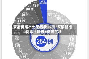 安徽新增本土无症状15例/安徽新增4例本土确诊5例无症状
