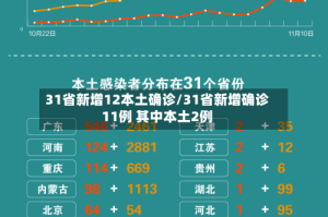 31省新增12本土确诊/31省新增确诊11例 其中本土2例