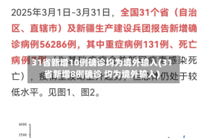 31省新增10例确诊均为境外输入(31省新增8例确诊 均为境外输入)