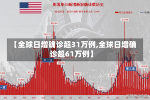 【全球日增确诊超31万例,全球日增确诊超61万例】