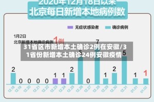 31省区市新增本土确诊2例在安徽/31省份新增本土确诊24例安徽疫情