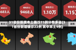 31省份新增本土确诊71例分布多省(31省份新增确诊22例 其中本土9例)