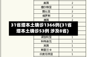 31省增本土确诊1366例(31省增本土确诊53例 涉及8省)