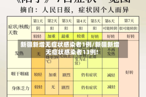 新疆新增无症状感染者1例/新疆新增无症状感染者13例!