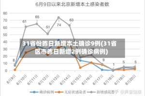 31省份昨日新增本土确诊9例(31省区市昨日新增2例确诊病例)