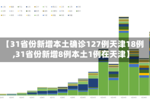 【31省份新增本土确诊127例天津18例,31省份新增8例本土1例在天津】
