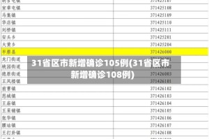 31省区市新增确诊105例(31省区市新增确诊108例)