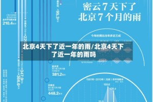北京4天下了近一年的雨/北京4天下了近一年的雨吗