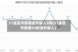 31省区市新增境外输入9例(31省区市新增33例境外输入)