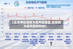 【北京两街道降为低风险地区,北京调为低风险的时间】