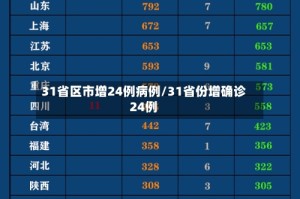 31省区市增24例病例/31省份增确诊24例