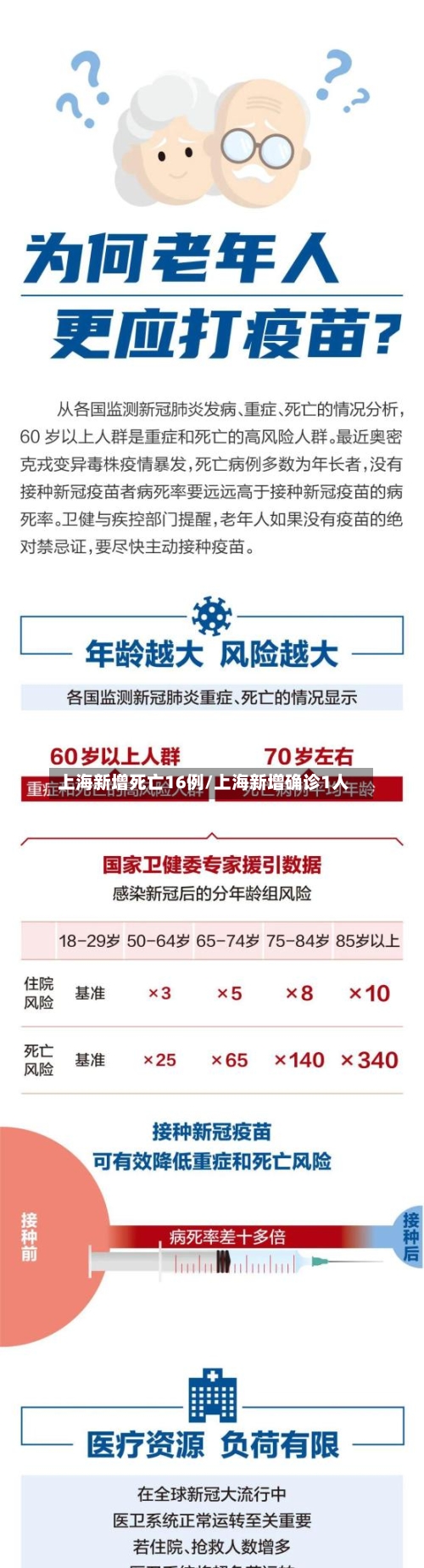 上海新增死亡16例/上海新增确诊1人-第1张图片