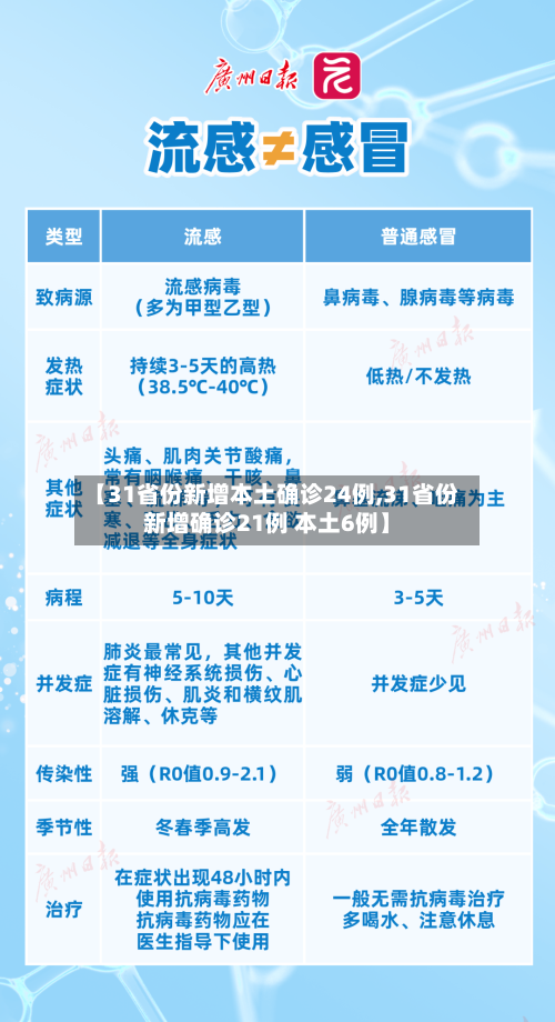 【31省份新增本土确诊24例,31省份新增确诊21例 本土6例】-第1张图片