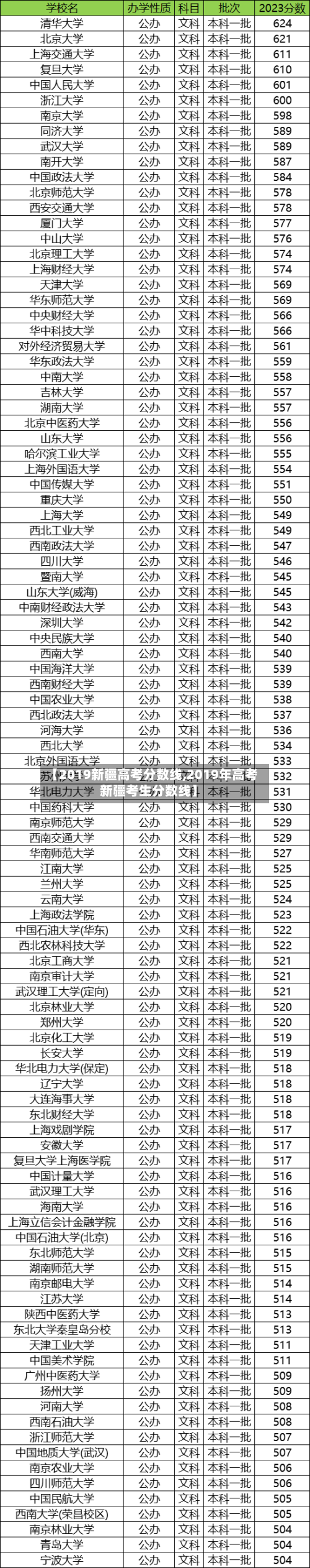 【2019新疆高考分数线,2019年高考新疆考生分数线】-第1张图片
