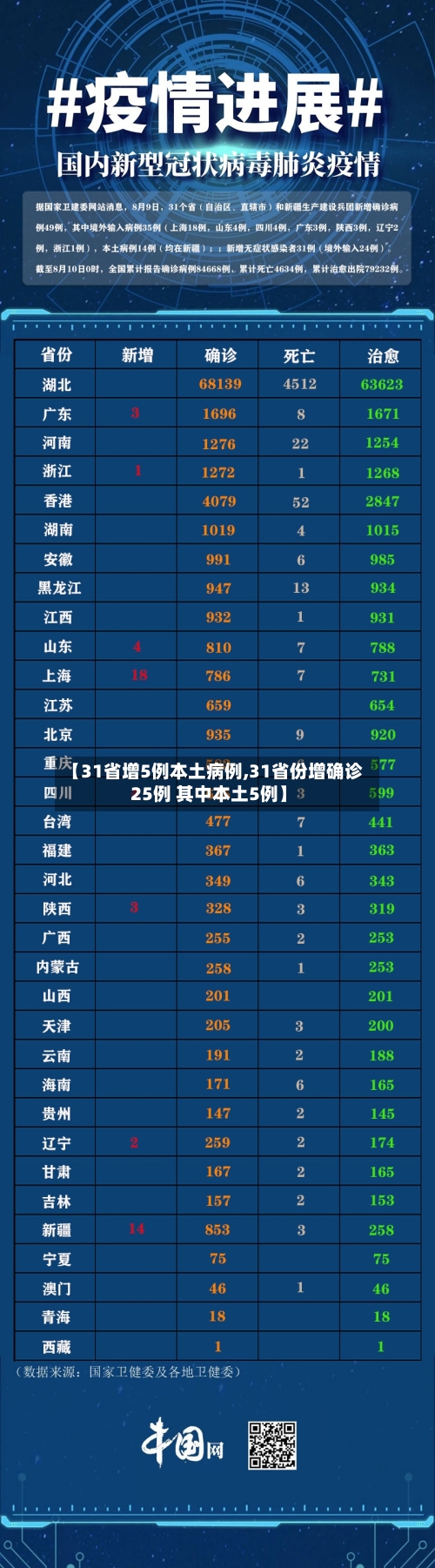 【31省增5例本土病例,31省份增确诊25例 其中本土5例】-第2张图片