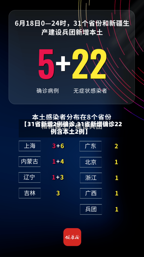 【31省新增2例确诊,31省新增确诊22例含本土2例】-第3张图片