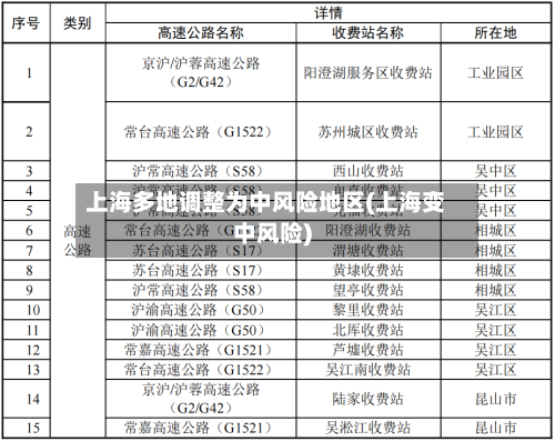 上海多地调整为中风险地区(上海变中风险)-第2张图片