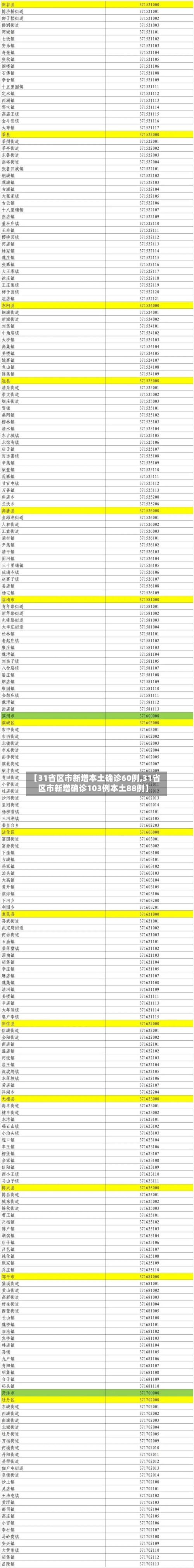 【31省区市新增本土确诊60例,31省区市新增确诊103例本土88例】-第2张图片