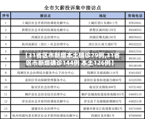 【31省区市新增本土确诊79例,31省区市新增确诊144例 本土126例】-第3张图片