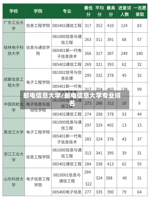 邮电信息大学/邮电信息大学专业排名-第1张图片