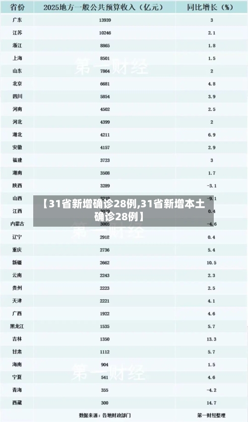 【31省新增确诊28例,31省新增本土确诊28例】-第1张图片
