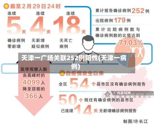 天津一广场关联252例阳性(天津一病例)-第1张图片