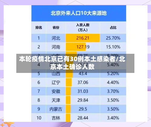 本轮疫情北京已有30例本土感染者/北京本土确诊人数-第1张图片