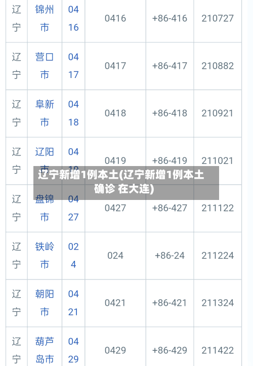 辽宁新增1例本土(辽宁新增1例本土确诊 在大连)-第2张图片