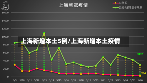上海新增本土5例/上海新增本土疫情-第1张图片