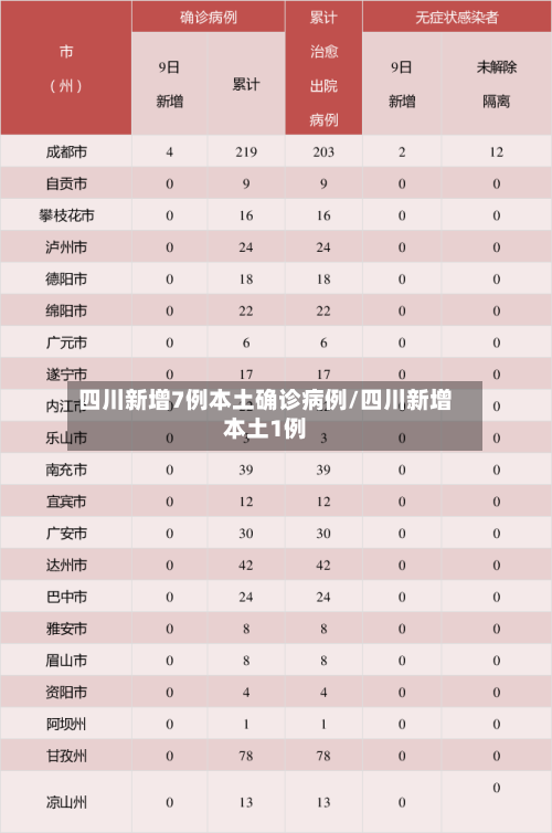 四川新增7例本土确诊病例/四川新增本土1例-第1张图片