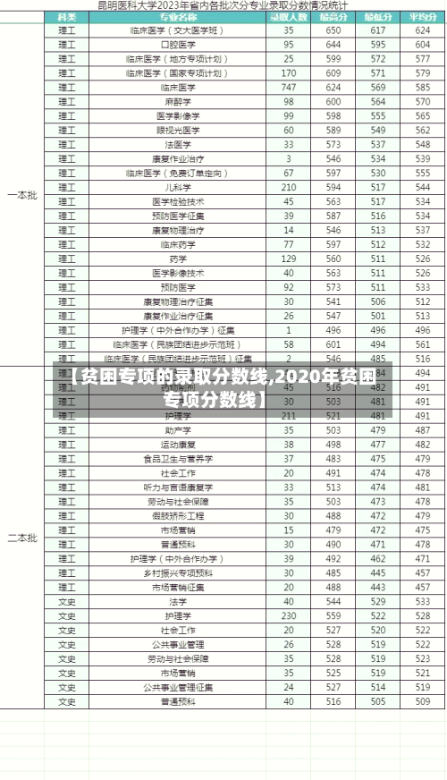 【贫困专项的录取分数线,2020年贫困专项分数线】-第3张图片