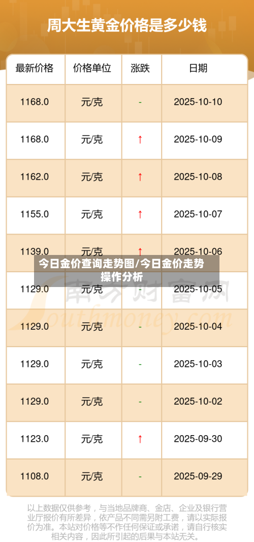 今日金价查询走势图/今日金价走势操作分析-第2张图片