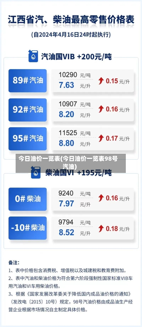 今日油价一览表(今日油价一览表98号汽油)-第1张图片