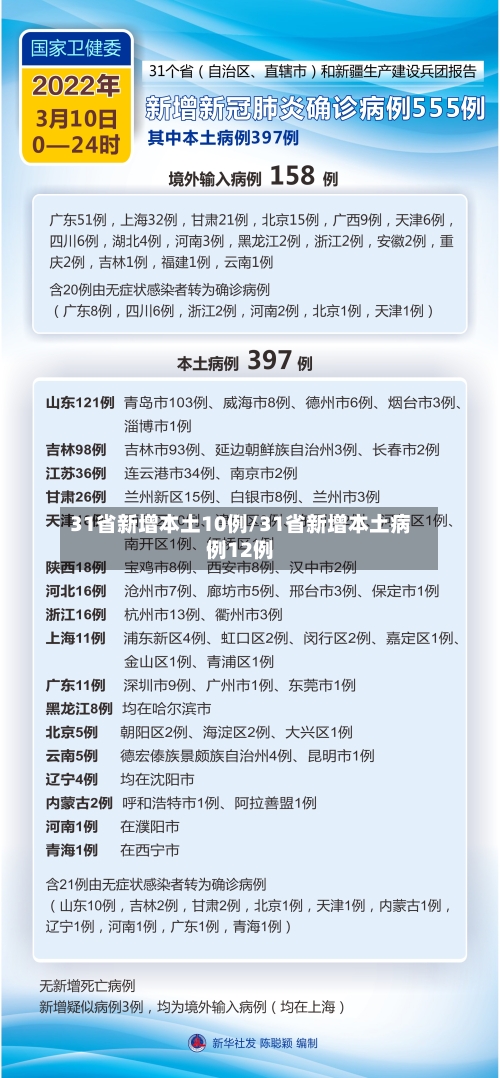31省新增本土10例/31省新增本土病例12例-第1张图片