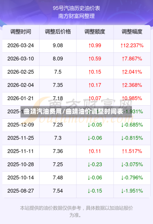 曲靖汽油费用/曲靖油价调整时间表-第1张图片