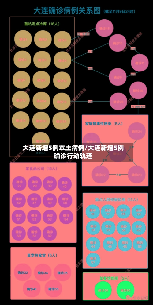 大连新增5例本土病例/大连新增5例确诊行动轨迹-第1张图片