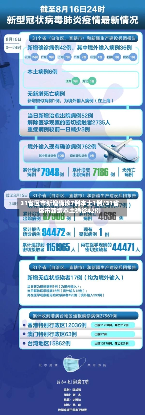 31省区市新增确诊7例本土1例/31省区市新增本土确诊42例-第1张图片