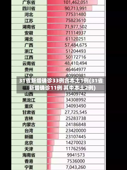 31省新增确诊33例含本土1例(31省新增确诊11例 其中本土2例)-第1张图片