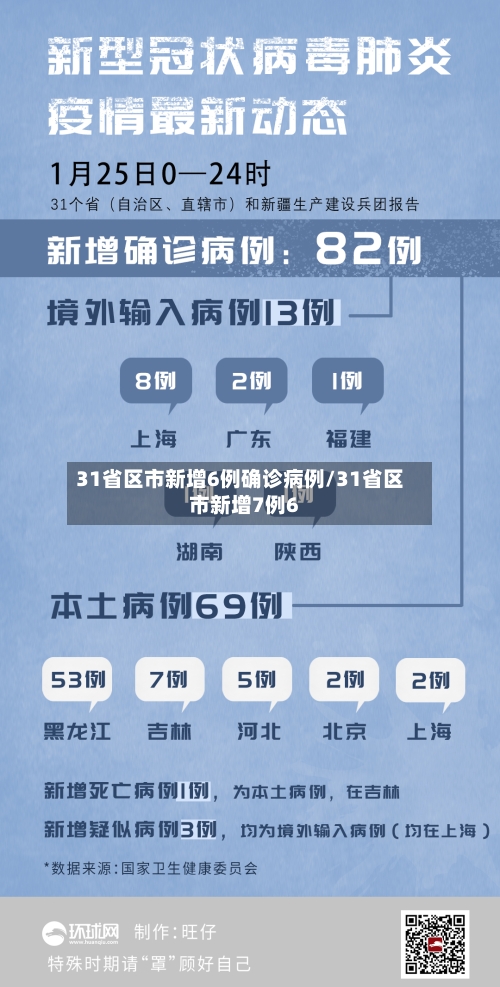 31省区市新增6例确诊病例/31省区市新增7例6-第1张图片