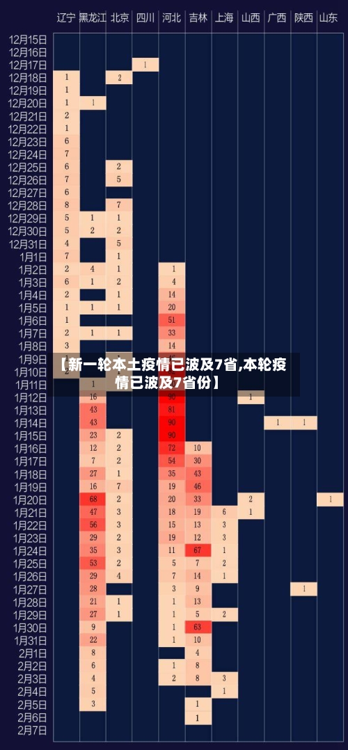 【新一轮本土疫情已波及7省,本轮疫情已波及7省份】-第1张图片