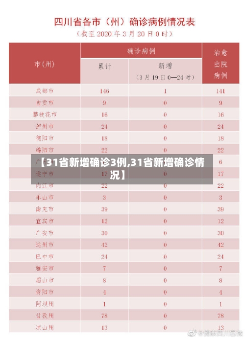 【31省新增确诊3例,31省新增确诊情况】-第1张图片
