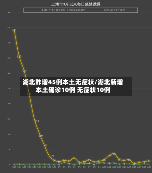 湖北昨增45例本土无症状/湖北新增本土确诊10例 无症状10例-第1张图片