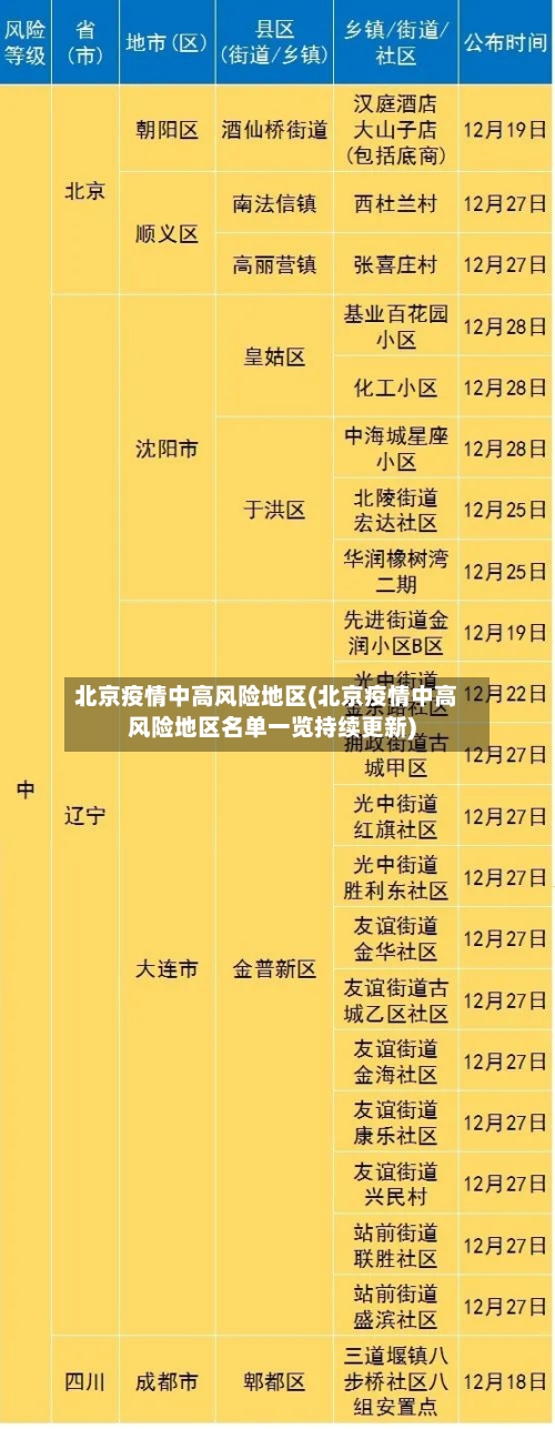 北京疫情中高风险地区(北京疫情中高风险地区名单一览持续更新)-第1张图片