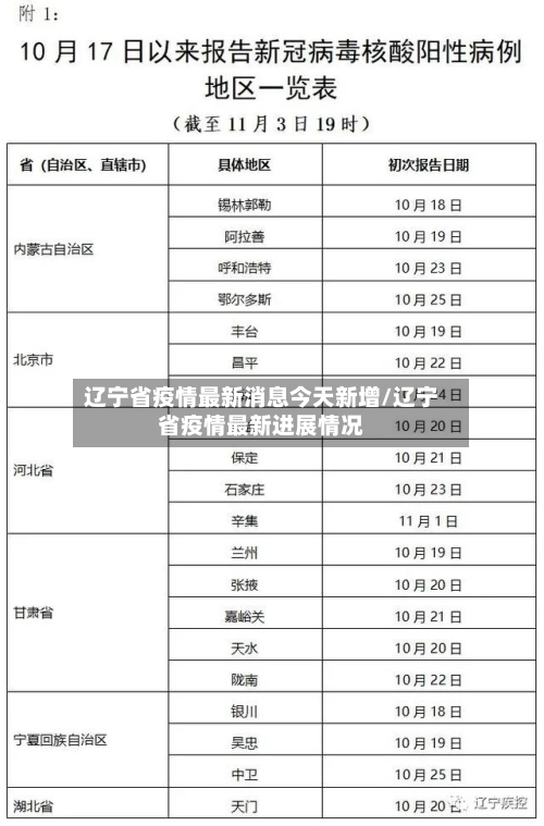 辽宁省疫情最新消息今天新增/辽宁省疫情最新进展情况-第1张图片