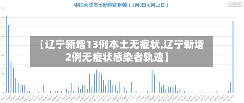 【辽宁新增13例本土无症状,辽宁新增2例无症状感染者轨迹】-第1张图片